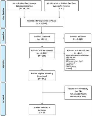 Determinants of Physical Health Self-Management Behaviours in Adults With Serious Mental Illness: A Systematic Review